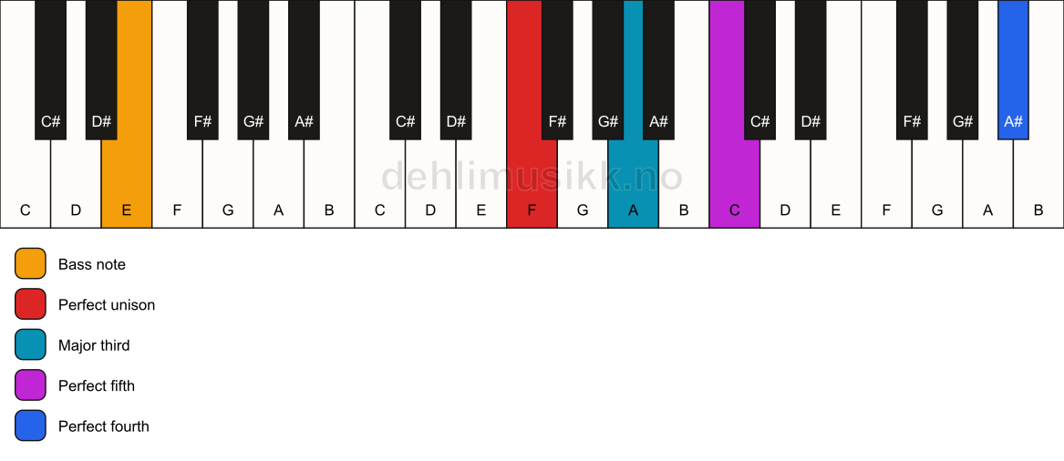 Piano keyboard showing the notes for a F add11/E chord