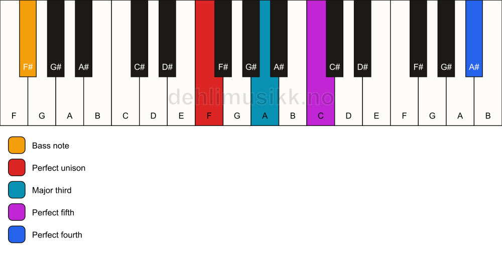 Piano keyboard showing the notes for a F add11/F# chord