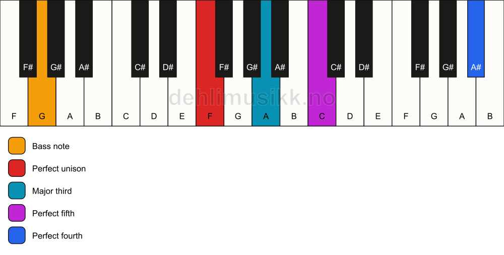 Piano keyboard showing the notes for a F add11/G chord