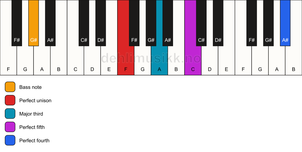 Piano keyboard showing the notes for a F add11/G# chord