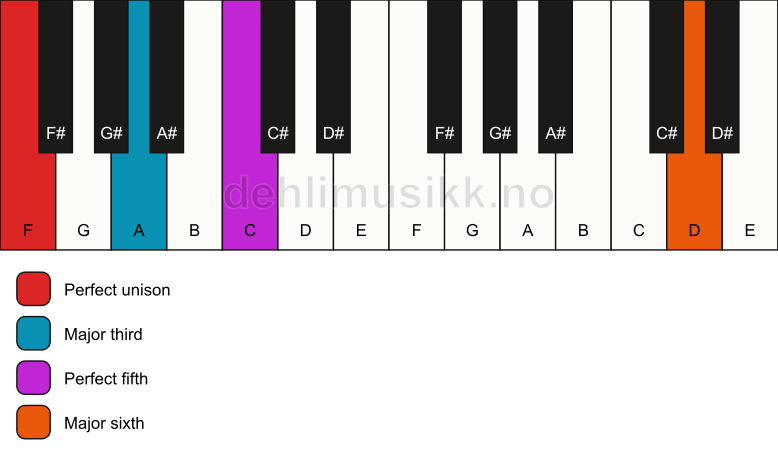 Piano keyboard showing the notes for a F add13 chord