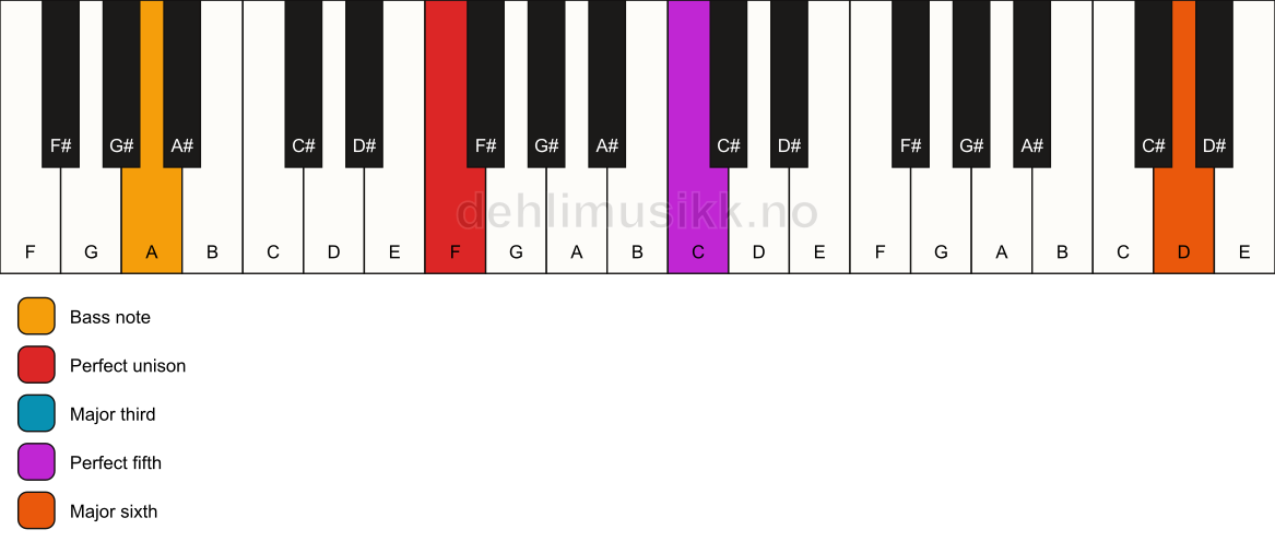 Piano keyboard showing the notes for a F add13/A chord