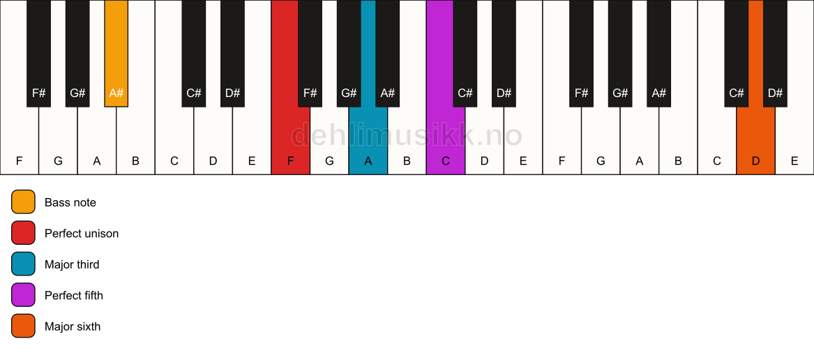 Piano keyboard showing the notes for a F add13/A# chord