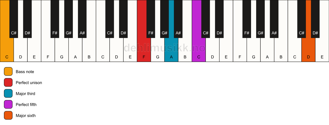 Piano keyboard showing the notes for a F add13/C chord