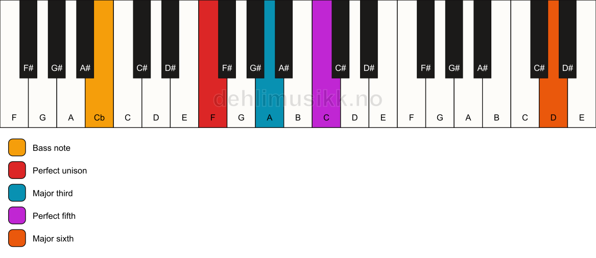 Piano keyboard showing the notes for a F add13/Cb chord