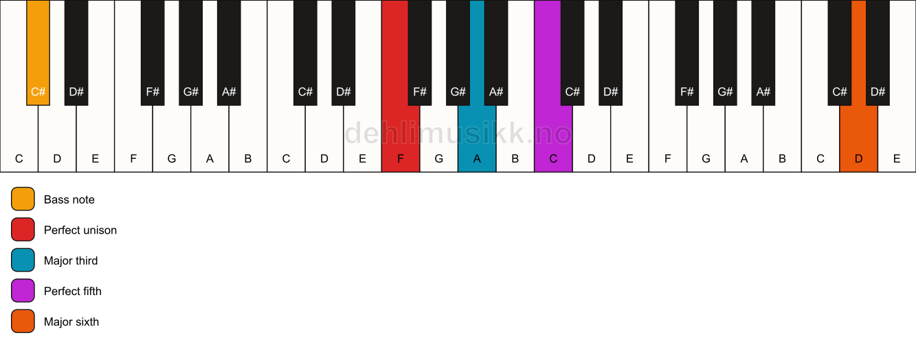 Piano keyboard showing the notes for a F add13/C# chord