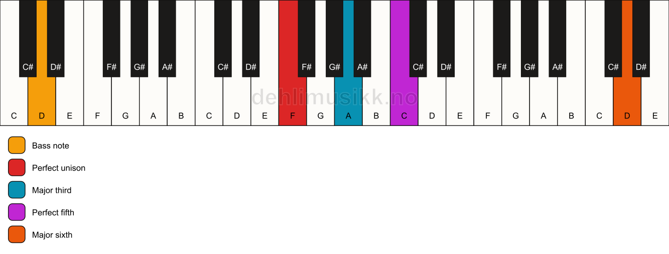 Piano keyboard showing the notes for a F add13/D chord