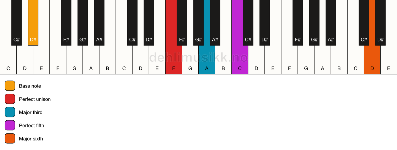 Piano keyboard showing the notes for a F add13/D# chord