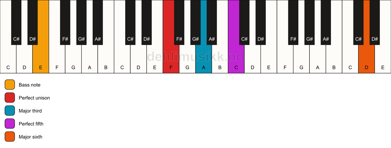 Piano keyboard showing the notes for a F add13/E chord