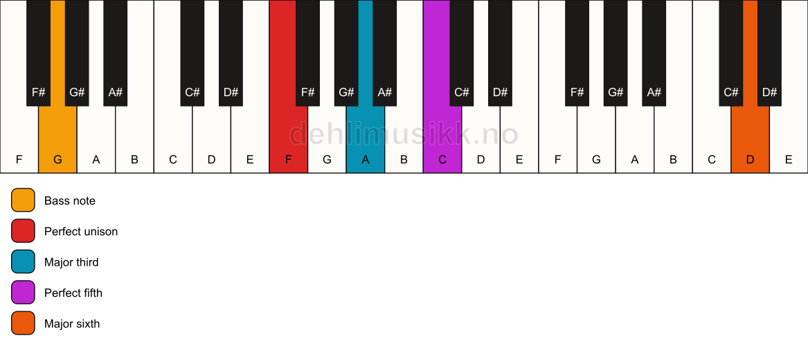 Piano keyboard showing the notes for a F add13/G chord
