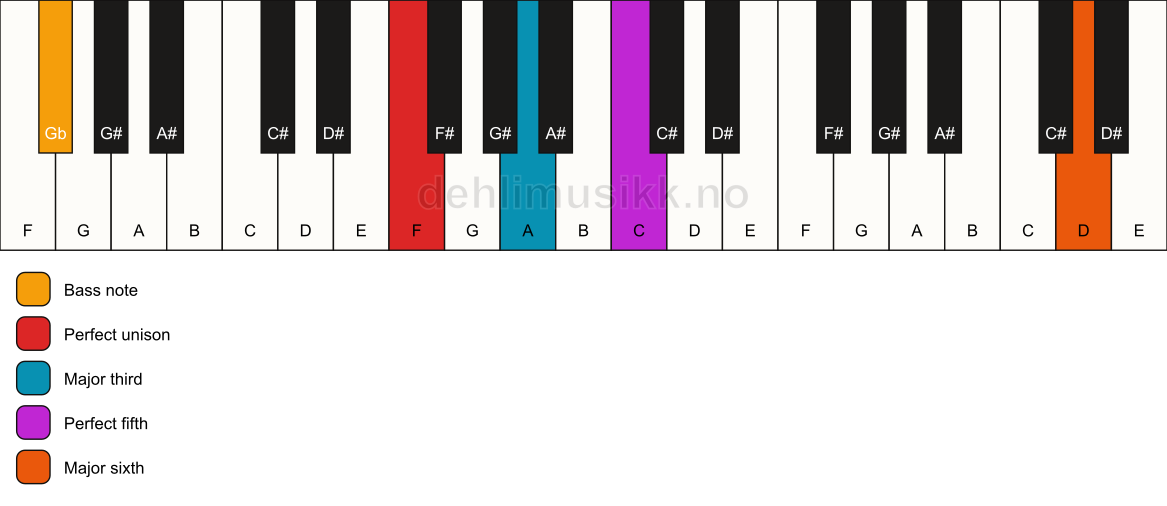 Piano keyboard showing the notes for a F add13/Gb chord