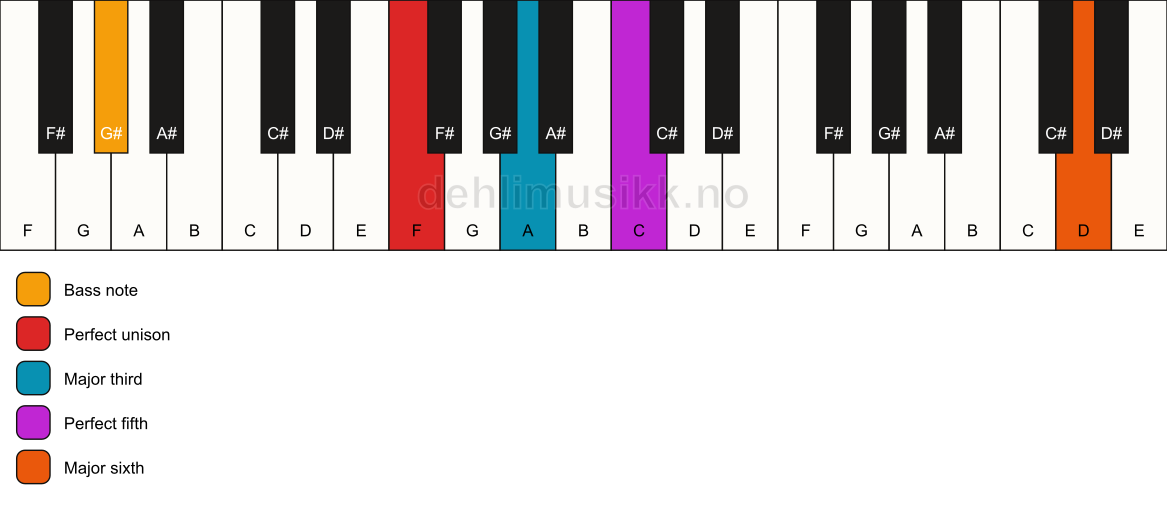 Piano keyboard showing the notes for a F add13/G# chord