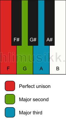 Piano keyboard showing the notes for a F add2(no5) chord