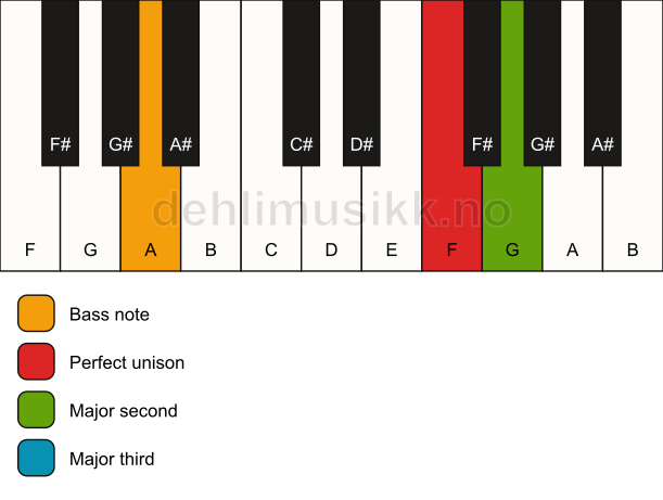 Piano keyboard showing the notes for a F add2(no5)/A chord