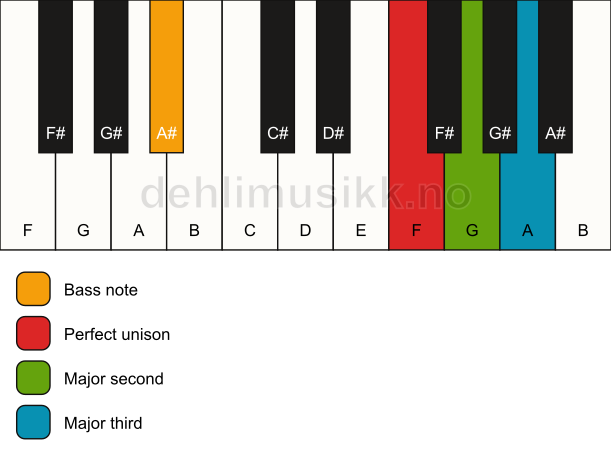 Piano keyboard showing the notes for a F add2(no5)/A# chord