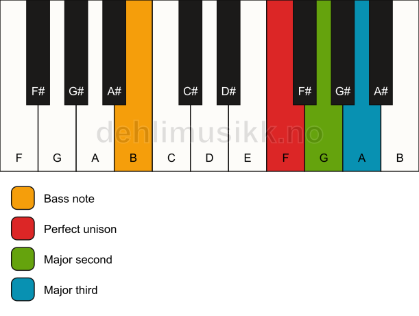 Piano keyboard showing the notes for a F add2(no5)/B chord