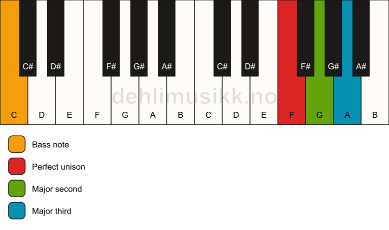 Piano keyboard showing the notes for a F add2(no5)/C chord