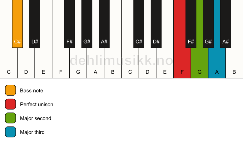 Piano keyboard showing the notes for a F add2(no5)/C# chord