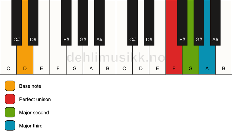 Piano keyboard showing the notes for a F add2(no5)/D chord
