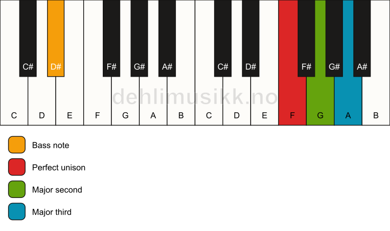 Piano keyboard showing the notes for a F add2(no5)/D# chord