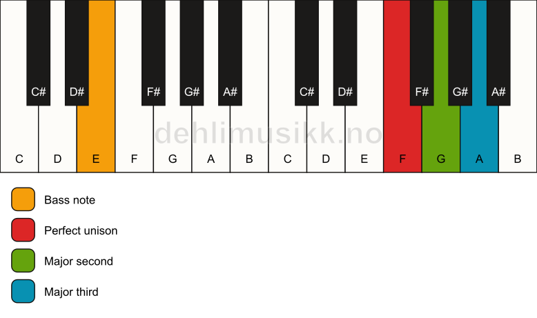Piano keyboard showing the notes for a F add2(no5)/E chord