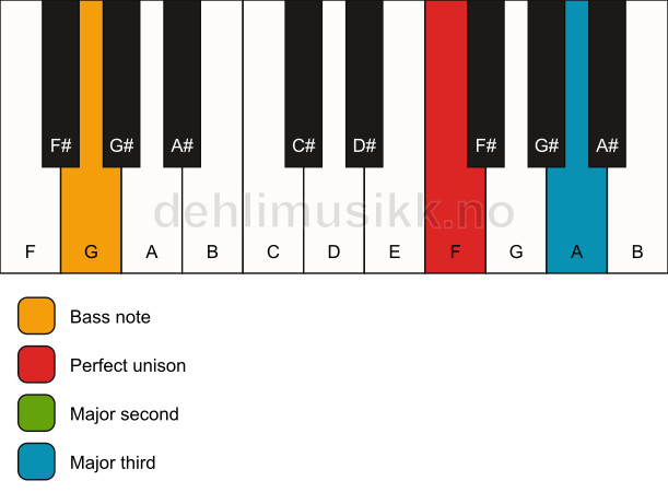 Piano keyboard showing the notes for a F add2(no5)/G chord