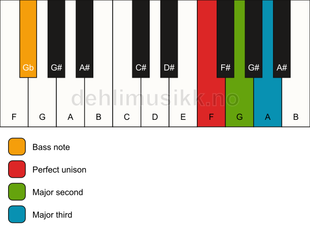 Piano keyboard showing the notes for a F add2(no5)/Gb chord
