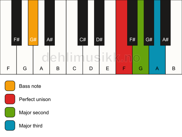 Piano keyboard showing the notes for a F add2(no5)/G# chord