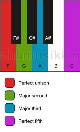Piano keyboard showing the notes for a F add2 chord