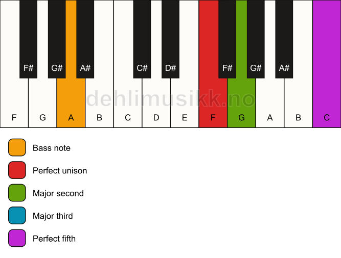 Piano keyboard showing the notes for a F add2/A chord