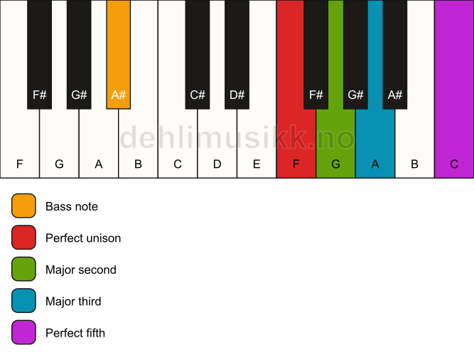 Piano keyboard showing the notes for a F add2/A# chord
