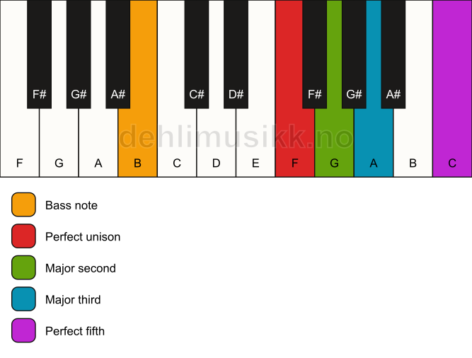 Piano keyboard showing the notes for a F add2/B chord