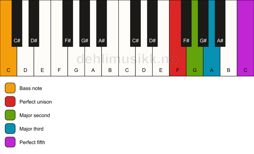 Piano keyboard showing the notes for a F add2/C chord