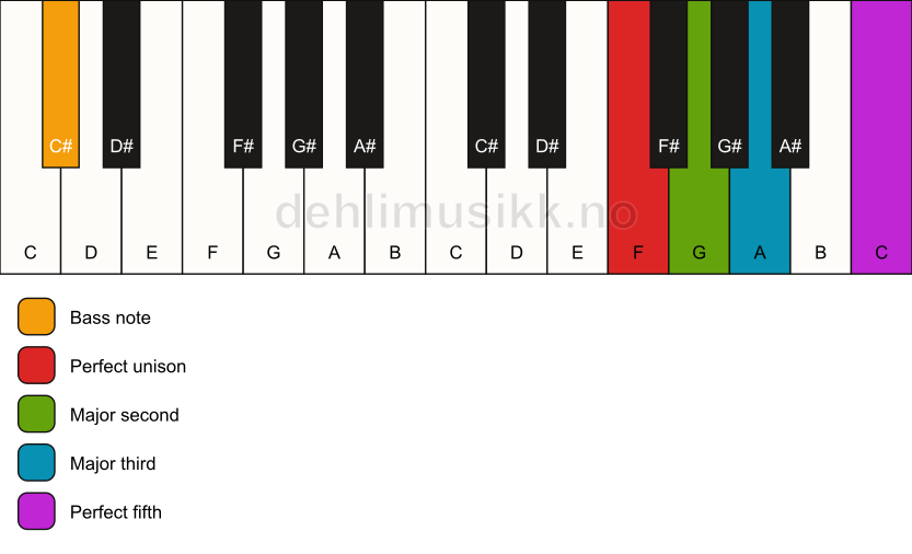 Piano keyboard showing the notes for a F add2/C# chord