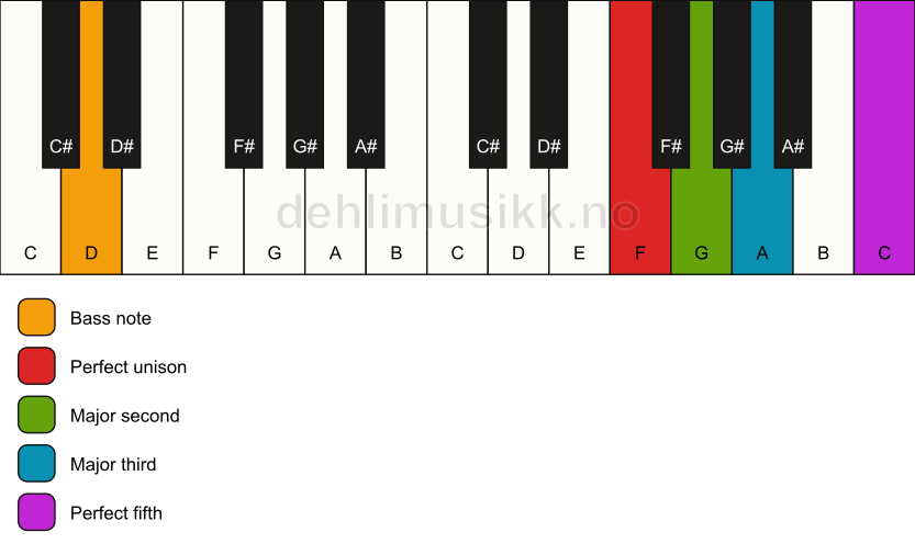 Piano keyboard showing the notes for a F add2/D chord