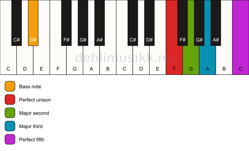 Piano keyboard showing the notes for a F add2/D# chord
