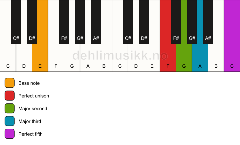 Piano keyboard showing the notes for a F add2/E chord