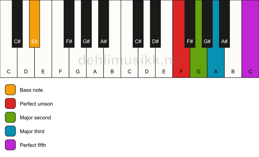 Piano keyboard showing the notes for a F add2/Eb chord