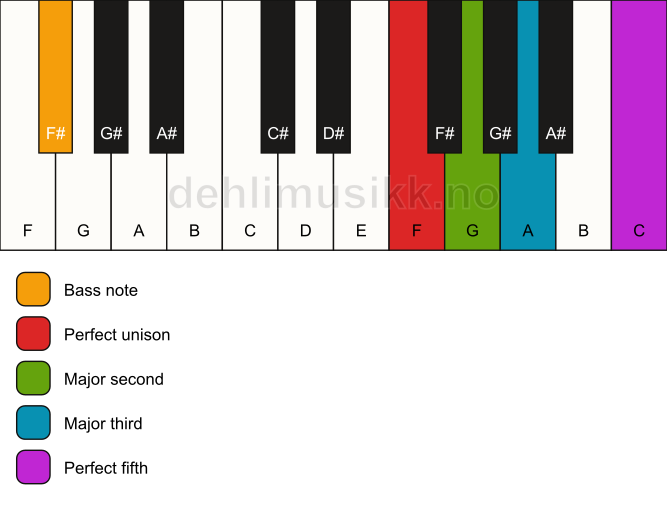 Piano keyboard showing the notes for a F add2/F# chord