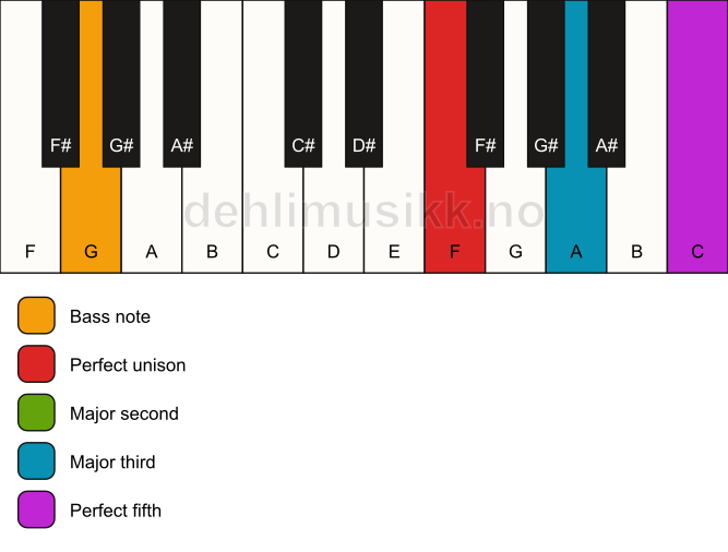 Piano keyboard showing the notes for a F add2/G chord