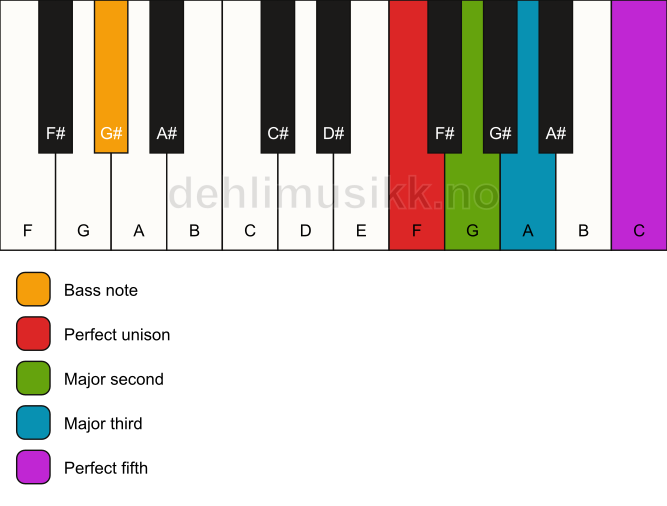 Piano keyboard showing the notes for a F add2/G# chord