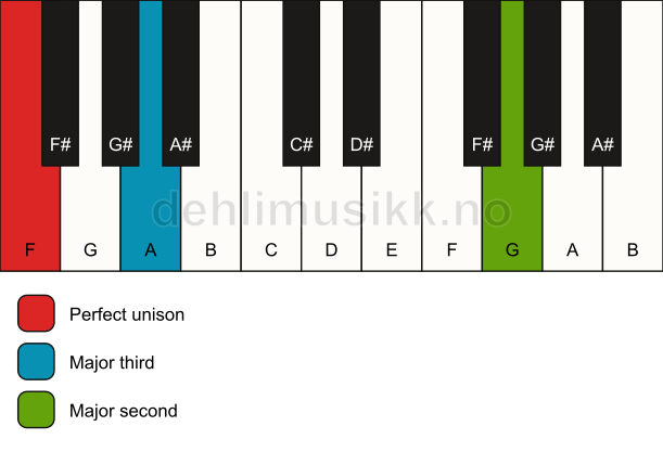 Piano keyboard showing the notes for a F add9(no5) chord