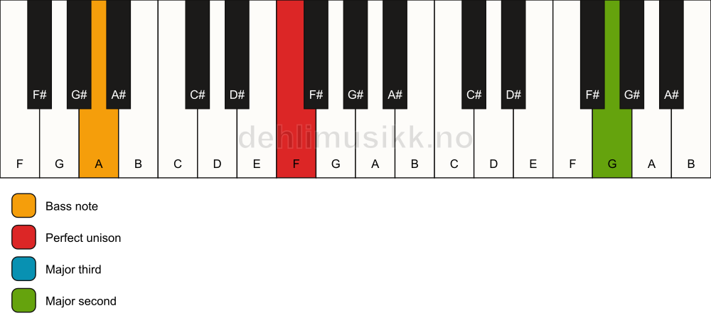 Piano keyboard showing the notes for a F add9(no5)/A chord