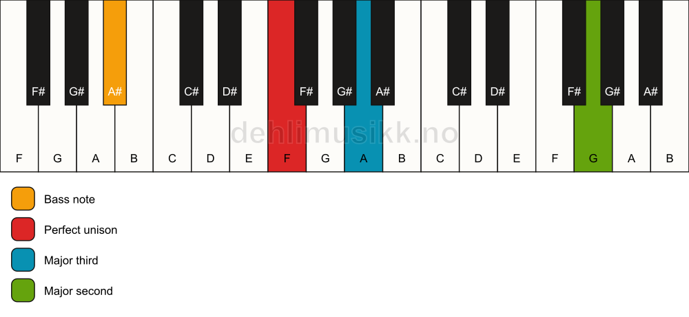 Piano keyboard showing the notes for a F add9(no5)/A# chord