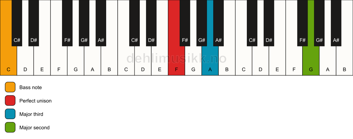 Piano keyboard showing the notes for a F add9(no5)/C chord