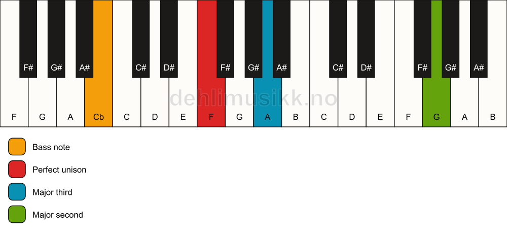 Piano keyboard showing the notes for a F add9(no5)/Cb chord