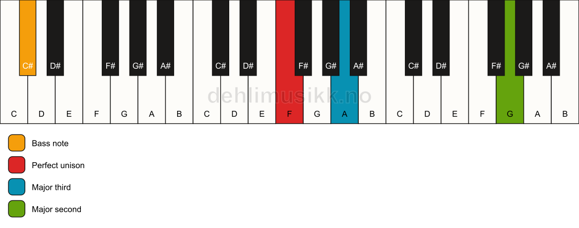 Piano keyboard showing the notes for a F add9(no5)/C# chord