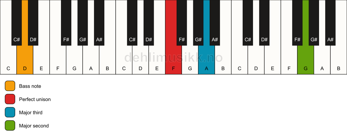 Piano keyboard showing the notes for a F add9(no5)/D chord