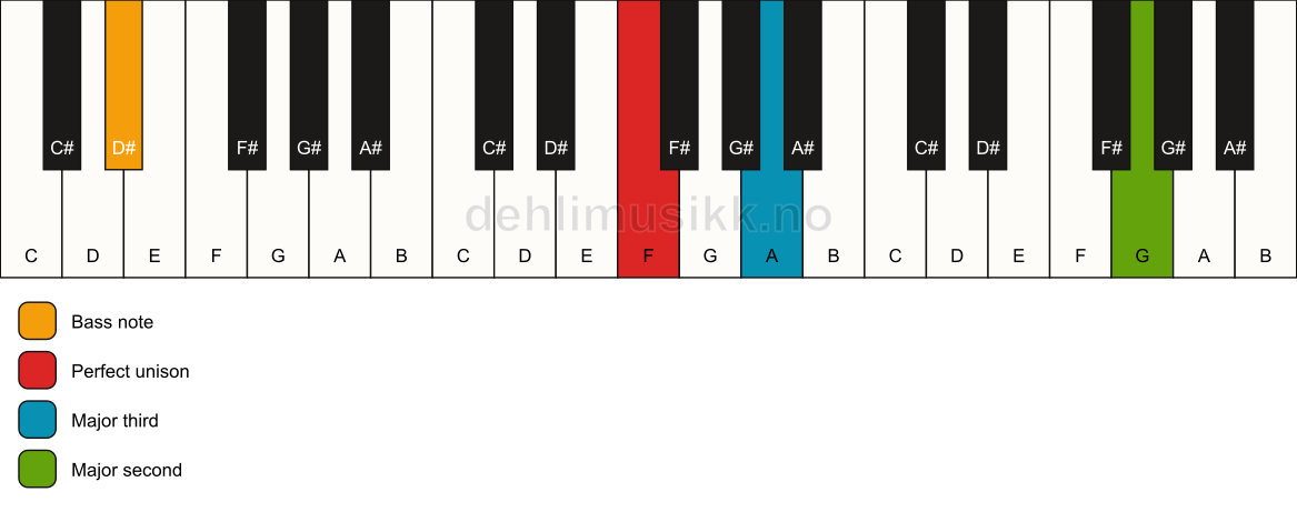 Piano keyboard showing the notes for a F add9(no5)/D# chord