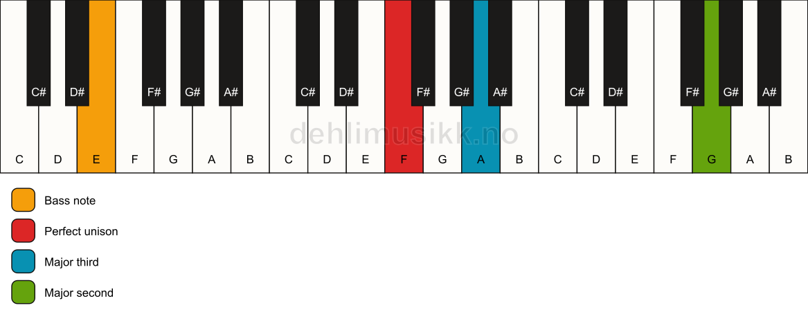 Piano keyboard showing the notes for a F add9(no5)/E chord